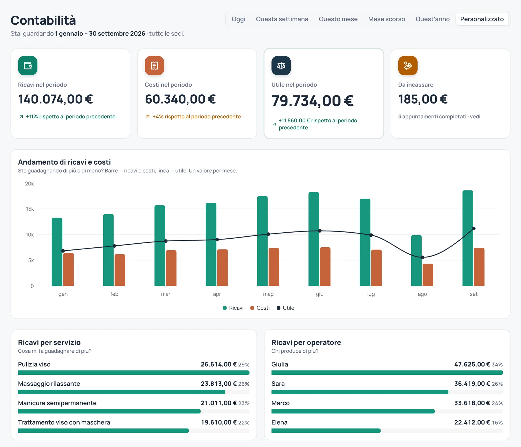 Il cruscotto della Contabilità: ricavi, costi, utile e importi da incassare, con il grafico dell'andamento mese per mese e le classifiche per servizio e per operatore